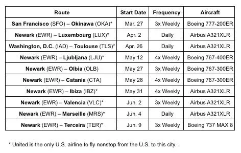 United Airlines conectar&aacute; Nueva York con dos nuevos destinos espa&ntilde;oles en 2027