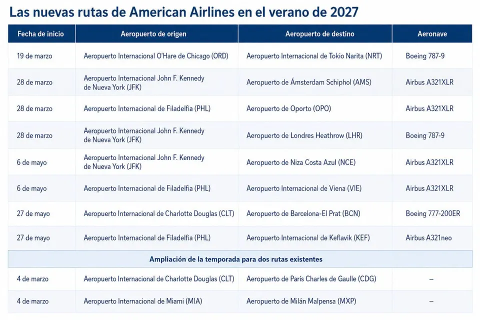 American Airlines anuncia la apertura de una nueva ruta entre Barcelona y una ciudad americana
