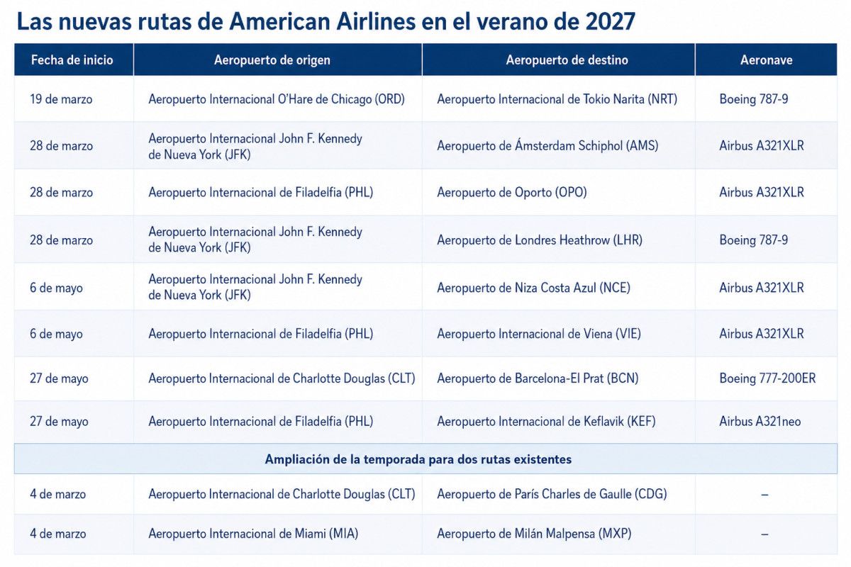 American Airlines anuncia la apertura de una nueva ruta entre Barcelona y una ciudad americana